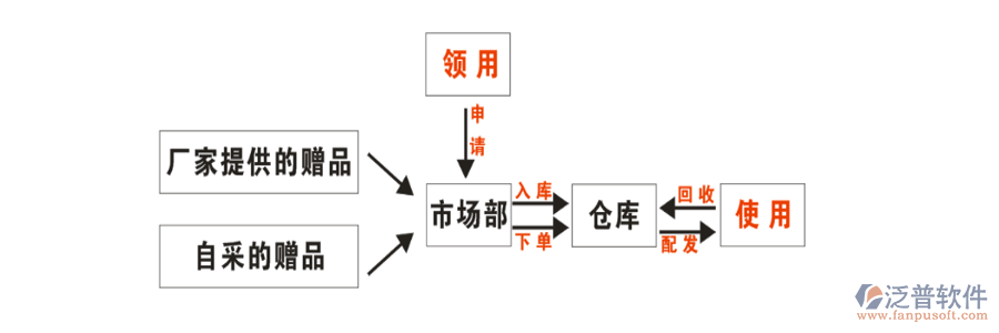 廚電市場部管理難點