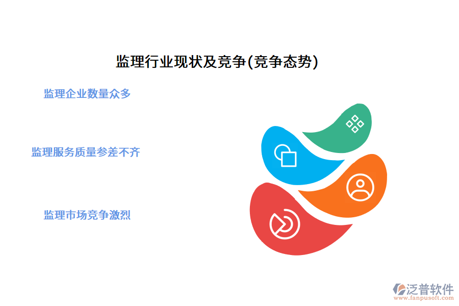 監(jiān)理行業(yè)現(xiàn)狀及競爭(競爭態(tài)勢)
