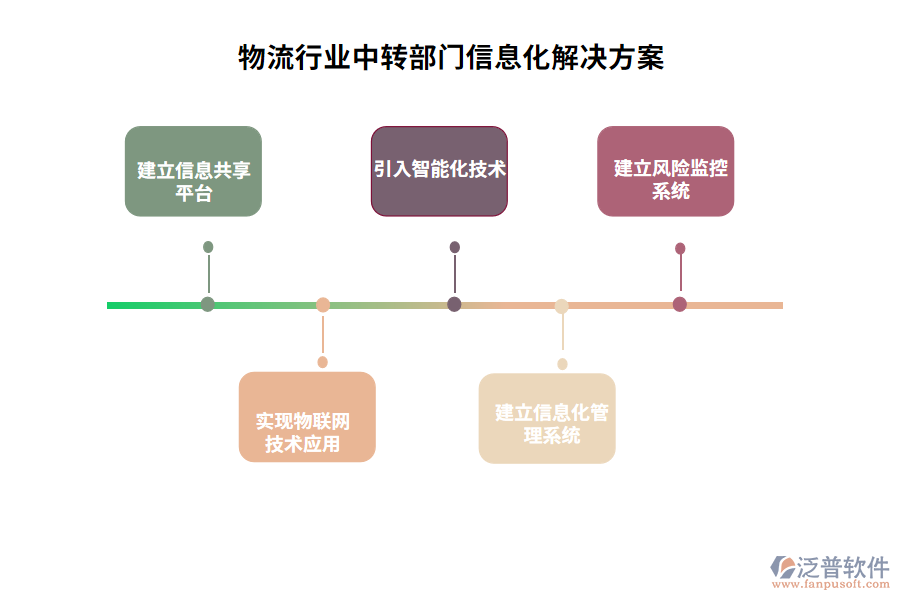 物流行業(yè)中轉(zhuǎn)部門信息化解決方案