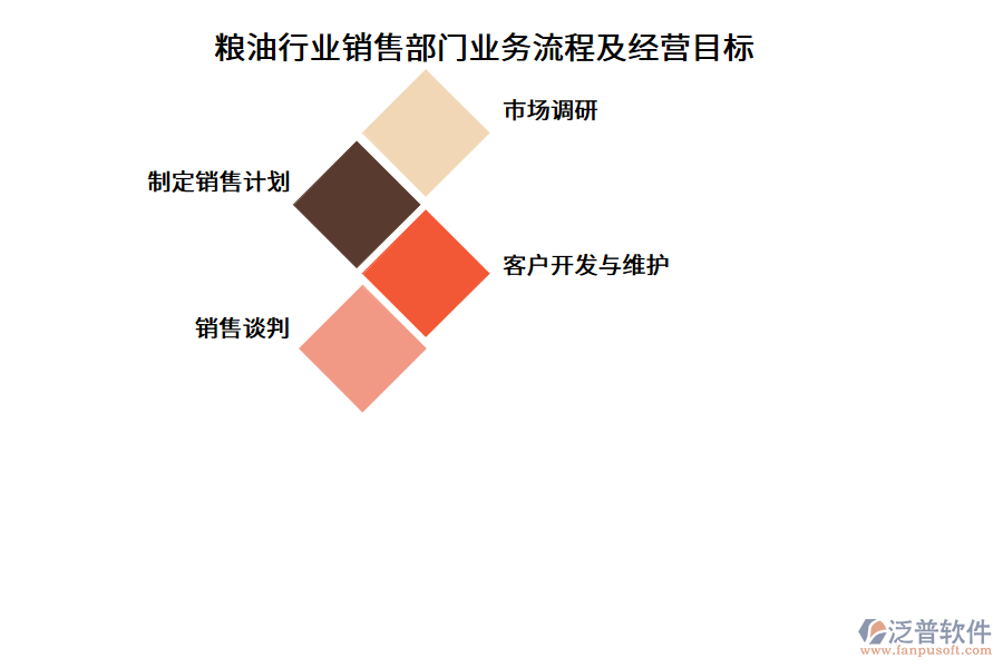 糧油行業(yè)銷(xiāo)售部門(mén)業(yè)務(wù)流程及經(jīng)營(yíng)目標(biāo)