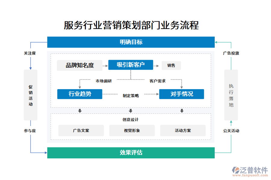 服務(wù)行業(yè)營(yíng)銷策劃部門業(yè)務(wù)流程