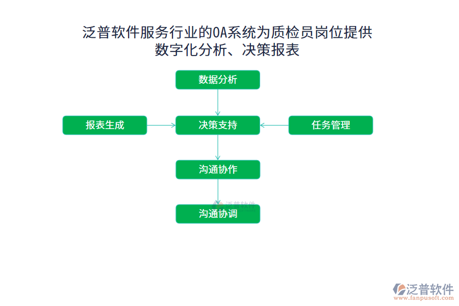 泛普軟件服務(wù)行業(yè)的OA系統(tǒng)為質(zhì)檢員崗位提供數(shù)字化分析、決策報表