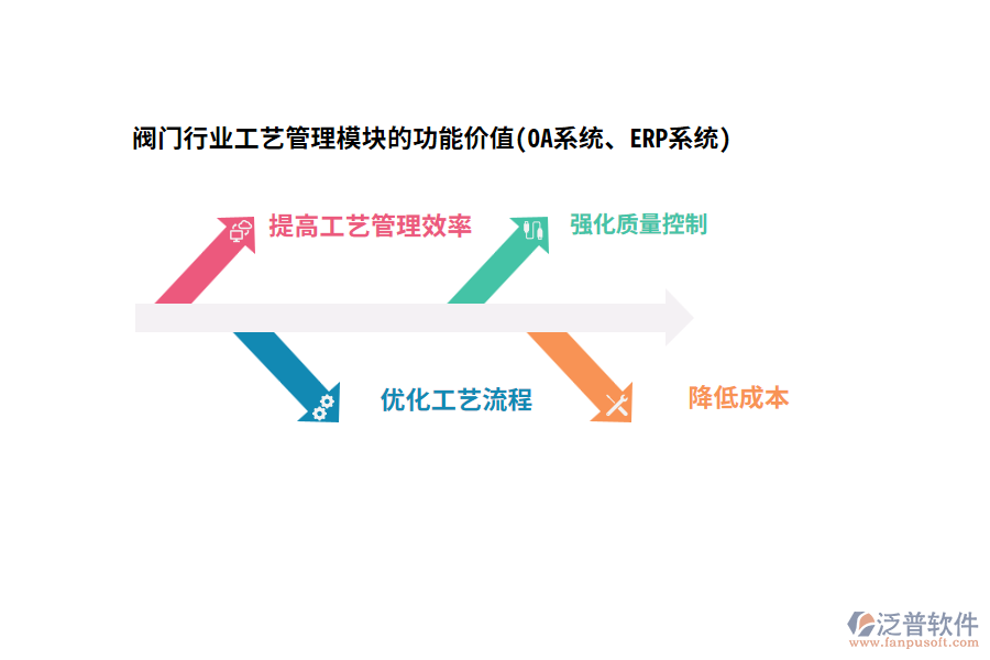 閥門(mén)行業(yè)工藝管理模塊的功能價(jià)值(OA系統(tǒng)、ERP系統(tǒng))