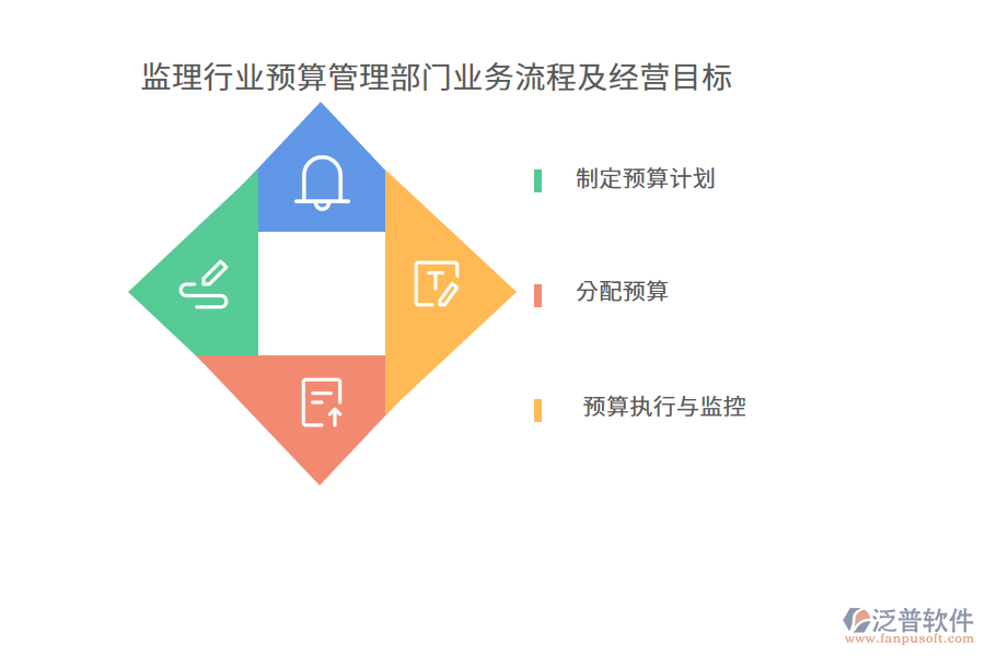 監(jiān)理行業(yè)預(yù)算管理部門業(yè)務(wù)流程及經(jīng)營(yíng)目標(biāo)