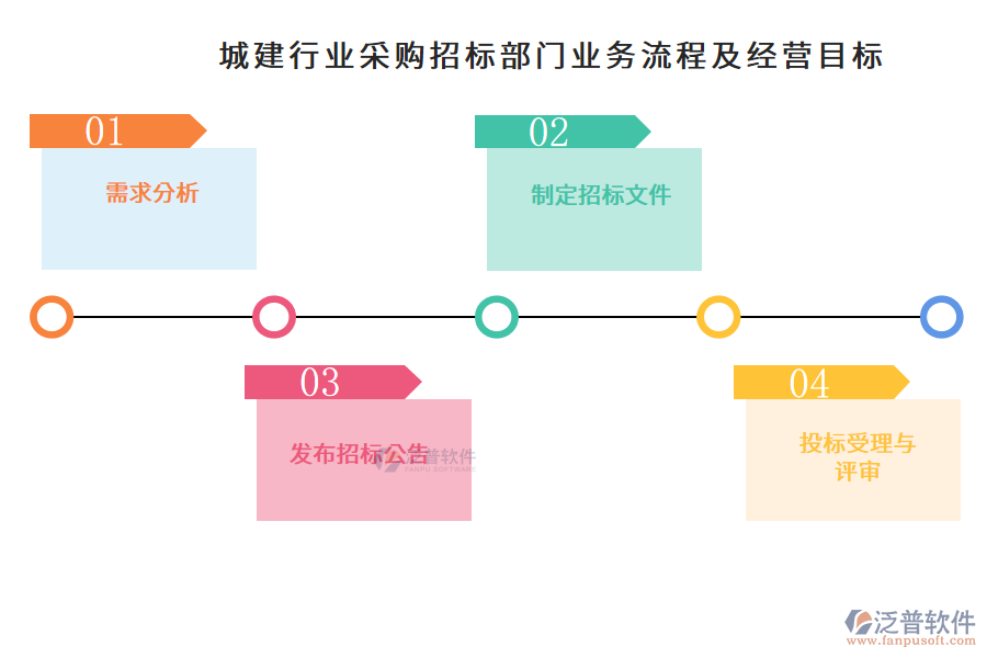 城建行業(yè)采購(gòu)招標(biāo)部門(mén)業(yè)務(wù)流程及經(jīng)營(yíng)目標(biāo)