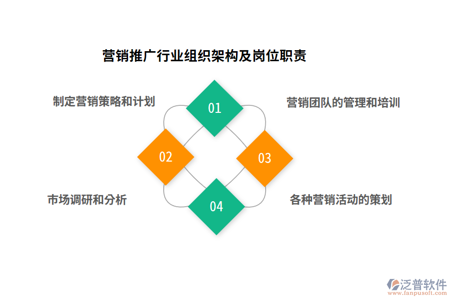 營(yíng)銷推廣行業(yè)組織架構(gòu)及崗位職責(zé)