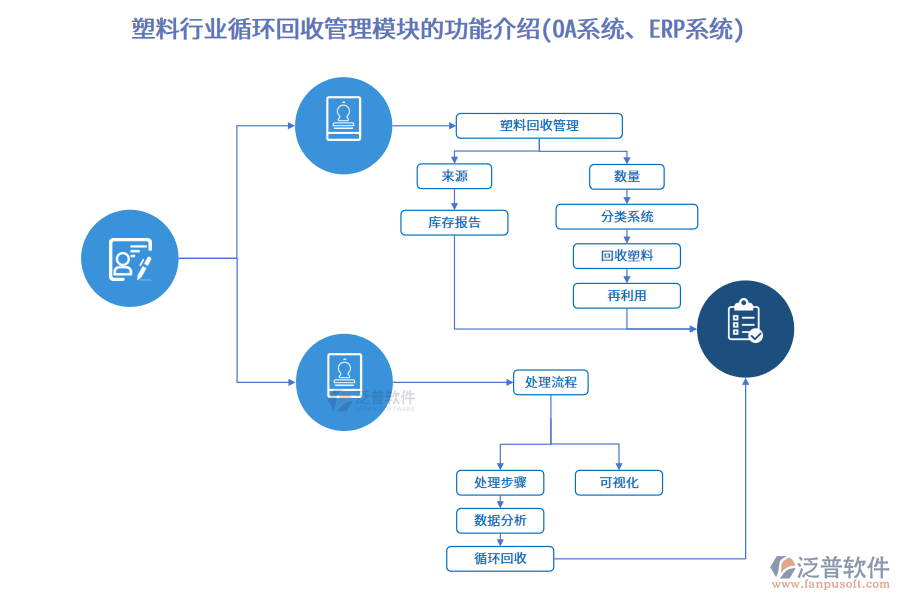 塑料行業(yè)循環(huán)回收管理模塊的功能介紹(OA系統(tǒng)、ERP系統(tǒng))