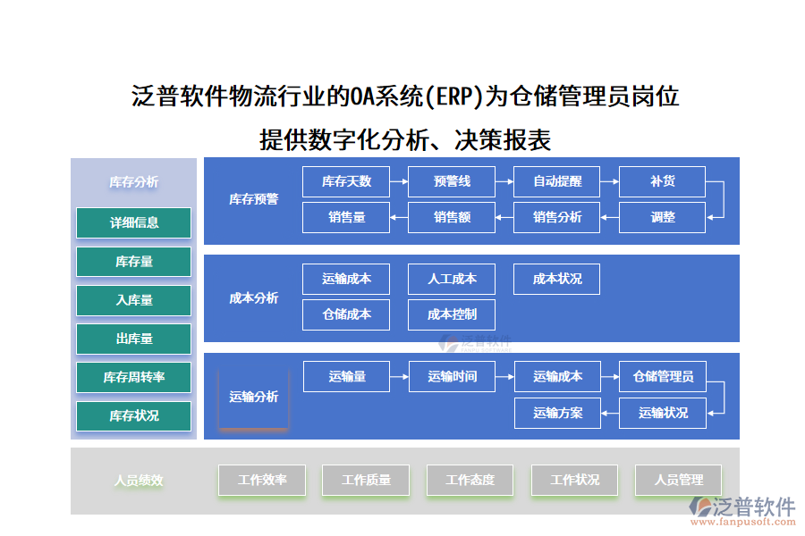 泛普軟件物流行業(yè)的OA系統(tǒng)(ERP)為倉儲管理員崗位 提供數(shù)字化分析、決策報表
