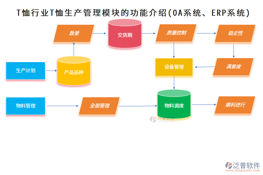T恤行業(yè)T恤生產(chǎn)管理模塊的功能介紹(OA系統(tǒng)、ERP系統(tǒng))