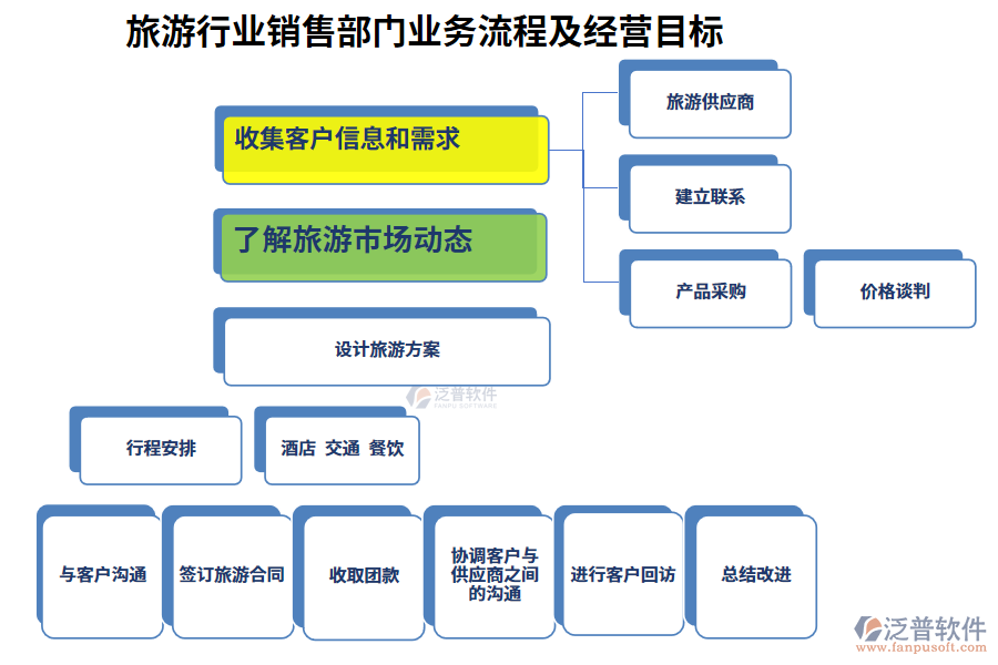 旅游行業(yè)銷(xiāo)售部門(mén)業(yè)務(wù)流程及經(jīng)營(yíng)目標(biāo)