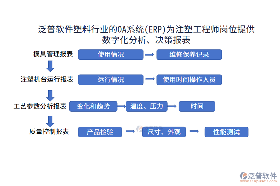 泛普軟件塑料行業(yè)的OA系統(tǒng)(ERP)為注塑工程師崗位提供數(shù)字化分析、決策報(bào)表