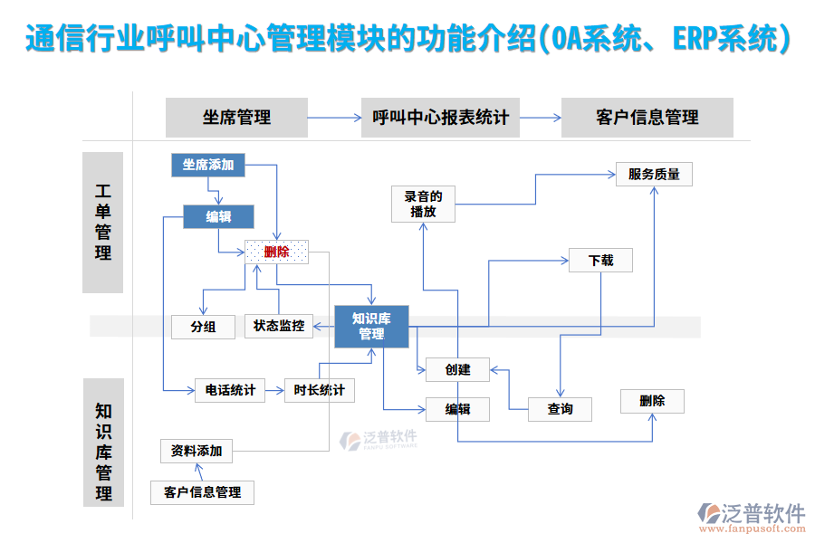 通信行業(yè)呼叫中心管理模塊的功能介紹(OA系統(tǒng)、ERP系統(tǒng))