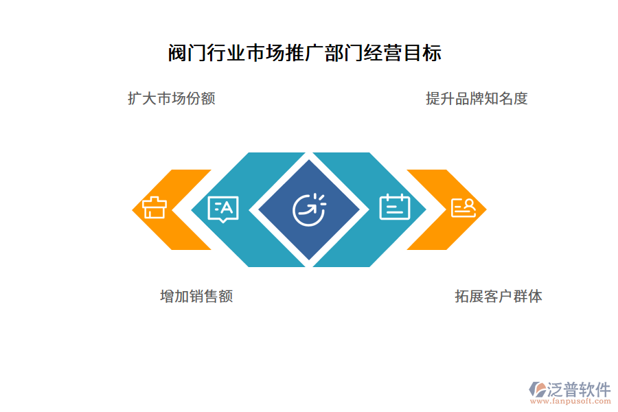 閥門行業(yè)市場推廣部門經(jīng)營目標(biāo)