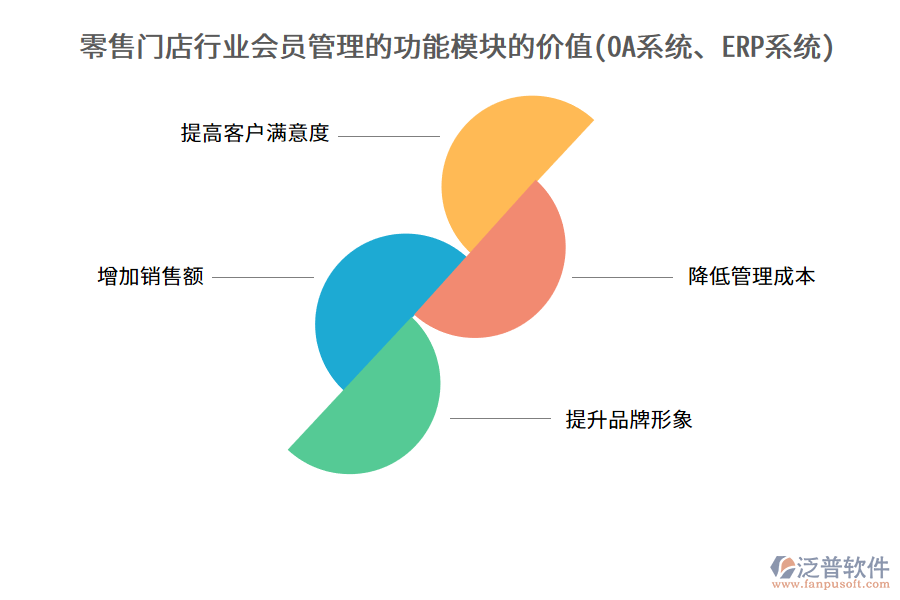 零售門店行業(yè)會(huì)員管理的功能模塊的價(jià)值(OA系統(tǒng)、ERP系統(tǒng))