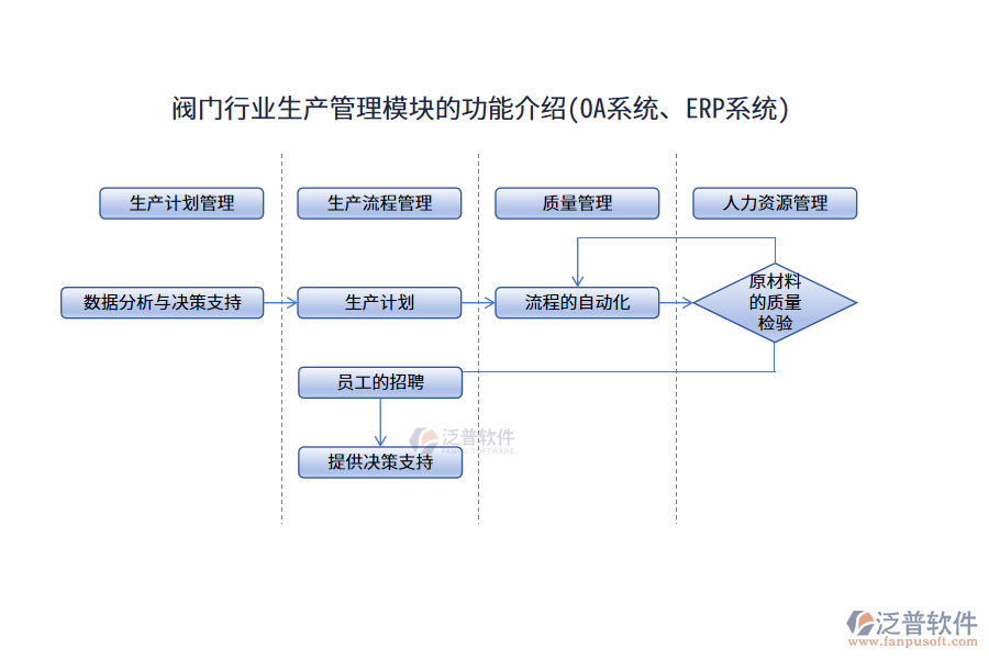 閥門行業(yè)生產(chǎn)管理模塊的功能介紹(OA系統(tǒng)、ERP系統(tǒng))