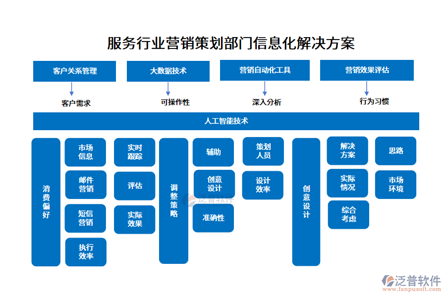 服務(wù)行業(yè)營(yíng)銷策劃部門信息化解決方案
