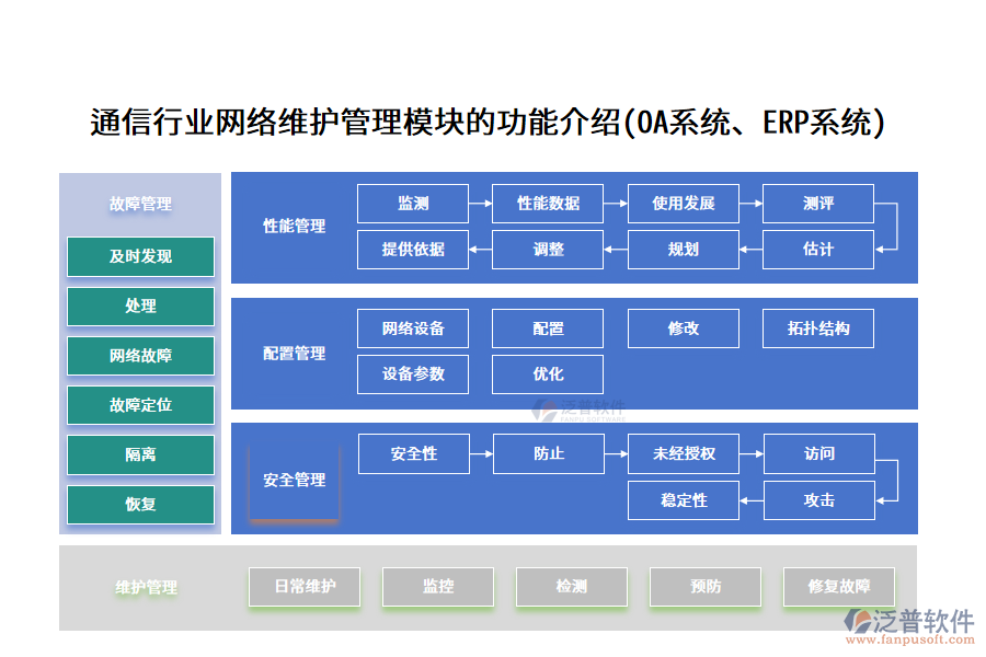 通信行業(yè)網(wǎng)絡(luò)維護管理模塊的功能介紹(OA系統(tǒng)、ERP系統(tǒng))