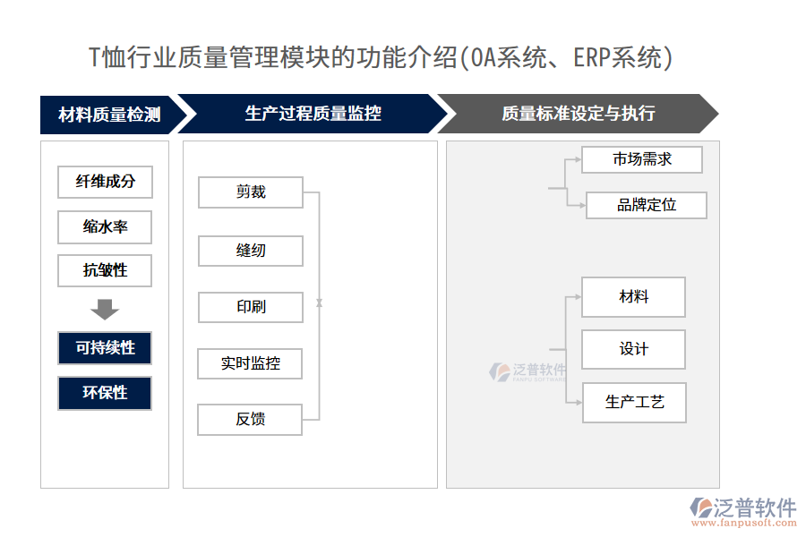 T恤行業(yè)質(zhì)量管理模塊的功能介紹(OA系統(tǒng)、ERP系統(tǒng))