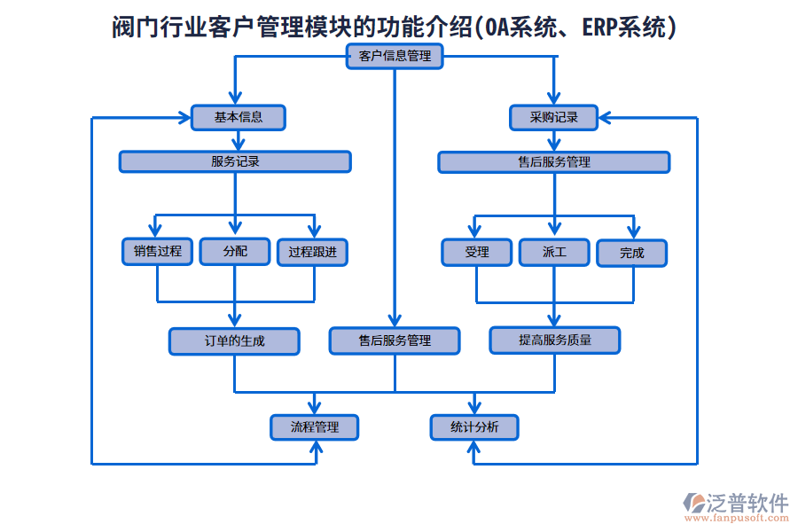 閥門行業(yè)客戶管理模塊的功能介紹(OA系統(tǒng)、ERP系統(tǒng))
