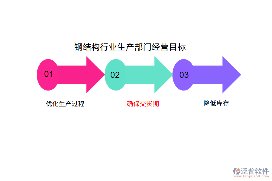 鋼結(jié)構(gòu)行業(yè)生產(chǎn)部門經(jīng)營目標