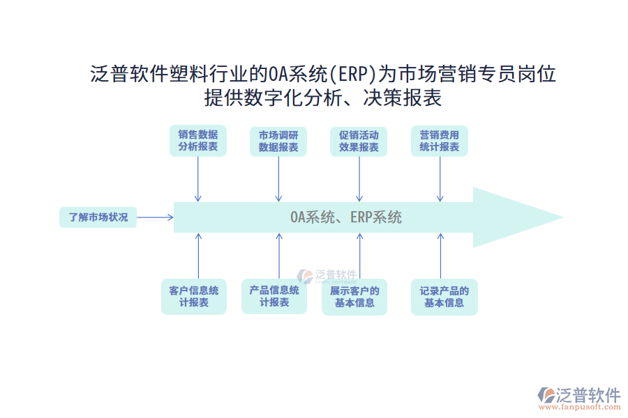 泛普軟件塑料行業(yè)的OA系統(tǒng)(ERP)為市場營銷專員崗位提供數(shù)字化分析、決策報表