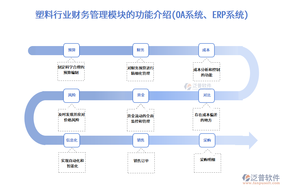 塑料行業(yè)財(cái)務(wù)管理模塊的功能介紹(OA系統(tǒng)、ERP系統(tǒng))