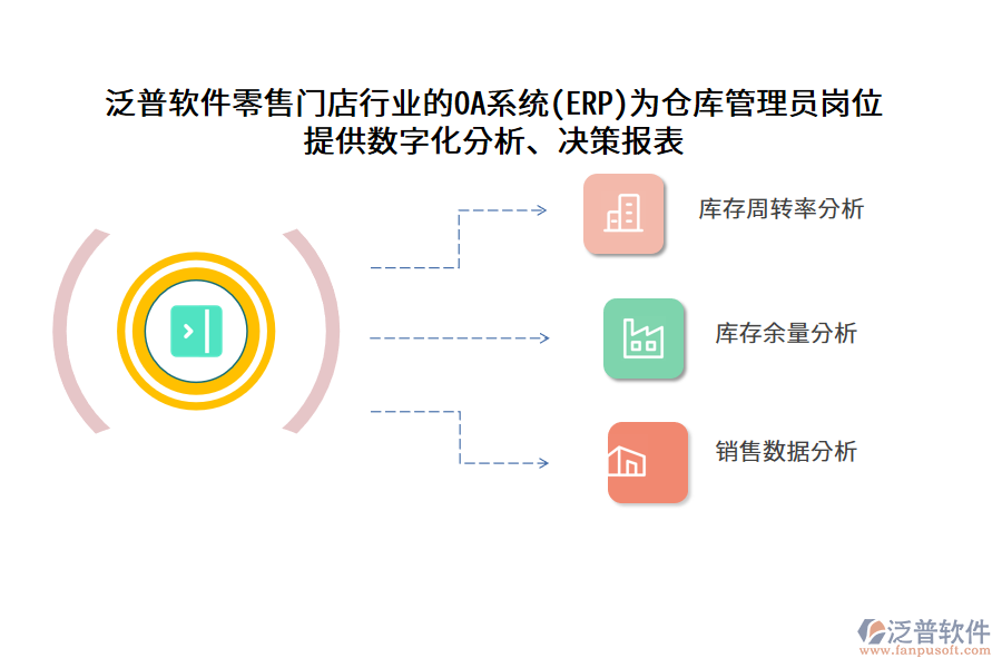 泛普軟件零售門(mén)店行業(yè)的OA系統(tǒng)(ERP)為倉(cāng)庫(kù)管理員崗位 提供數(shù)字化分析、決策報(bào)表