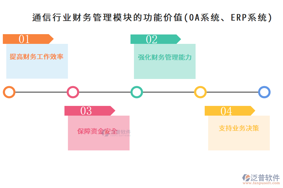通信行業(yè)財(cái)務(wù)管理模塊的功能價(jià)值(OA系統(tǒng)、ERP系統(tǒng))