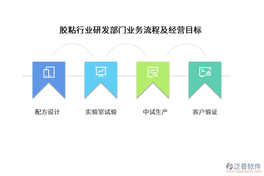 膠粘行業(yè)研發(fā)部門業(yè)務(wù)流程及經(jīng)營目標