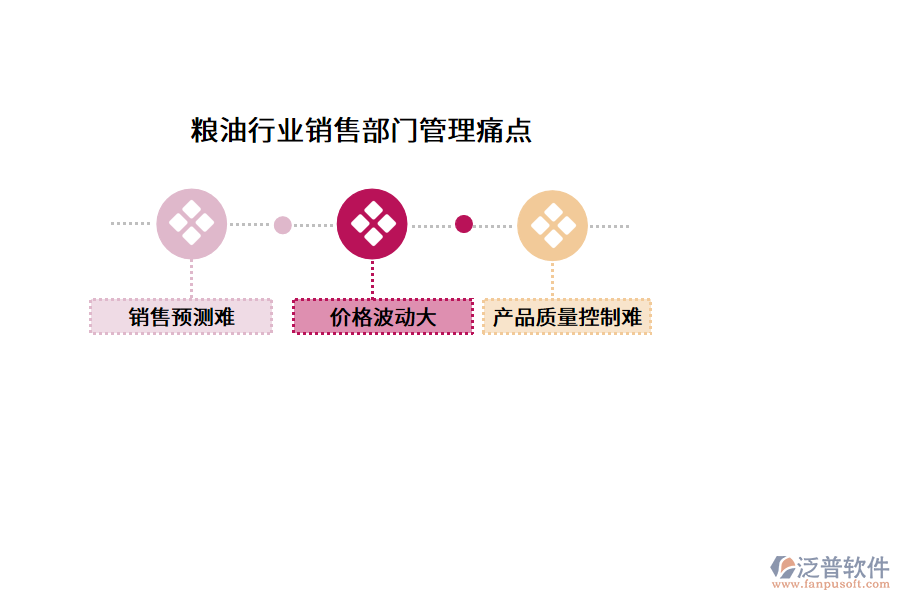糧油行業(yè)銷(xiāo)售部門(mén)管理痛點(diǎn)