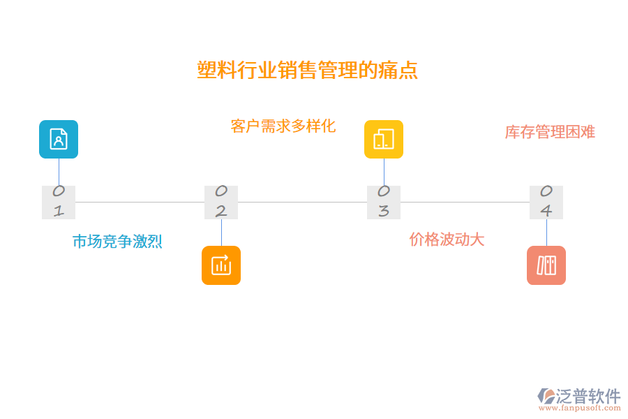 塑料行業(yè)銷售管理的痛點