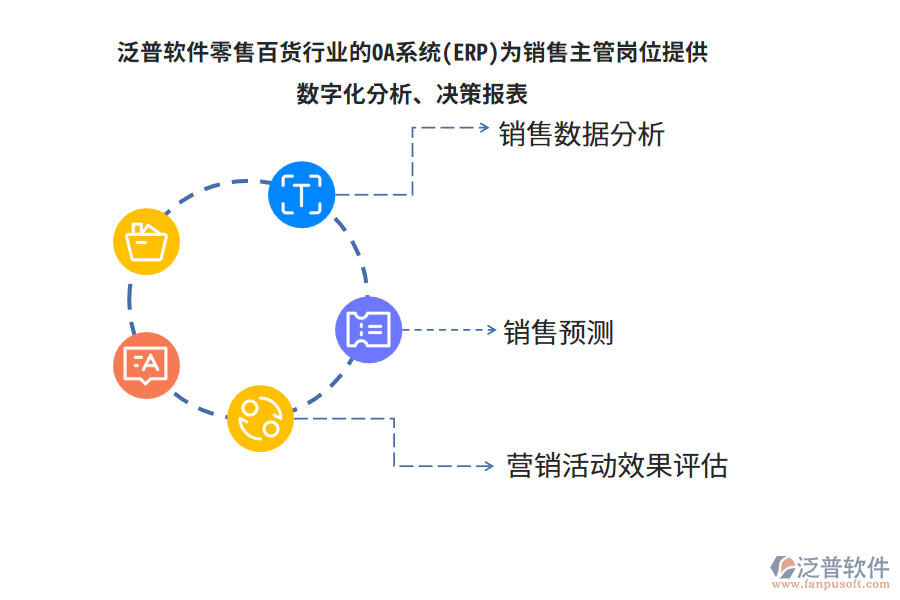 泛普軟件零售百貨行業(yè)的OA系統(tǒng)(ERP)為銷售主管崗位提供數(shù)字化分析、決策報表