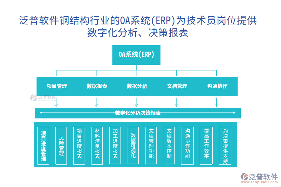 泛普軟件鋼結(jié)構(gòu)行業(yè)的OA系統(tǒng)(ERP)為技術(shù)員崗位提供數(shù)字化分析、決策報(bào)表