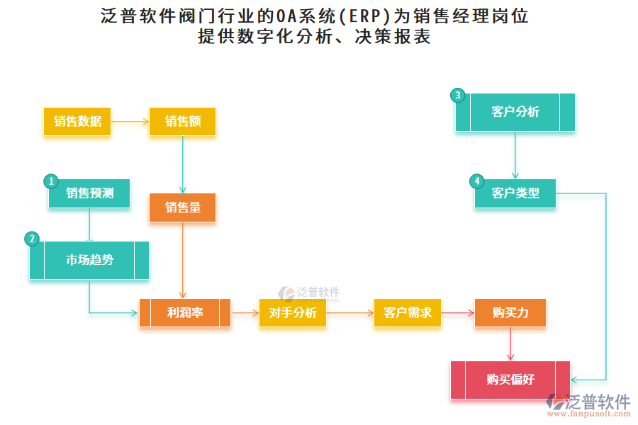泛普軟件閥門行業(yè)的OA系統(tǒng)(ERP)為銷售經(jīng)理崗位提供數(shù)字化分析、決策報(bào)表