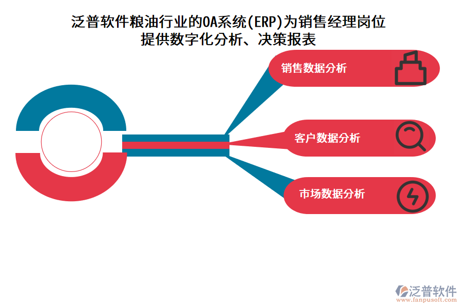 泛普軟件糧油行業(yè)的OA系統(tǒng)(ERP)為銷(xiāo)售經(jīng)理崗位 提供數(shù)字化分析、決策報(bào)表