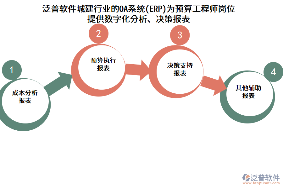 泛普軟件城建行業(yè)的OA系統(tǒng)(ERP)為預(yù)算工程師崗位提供數(shù)字化分析、決策報(bào)表