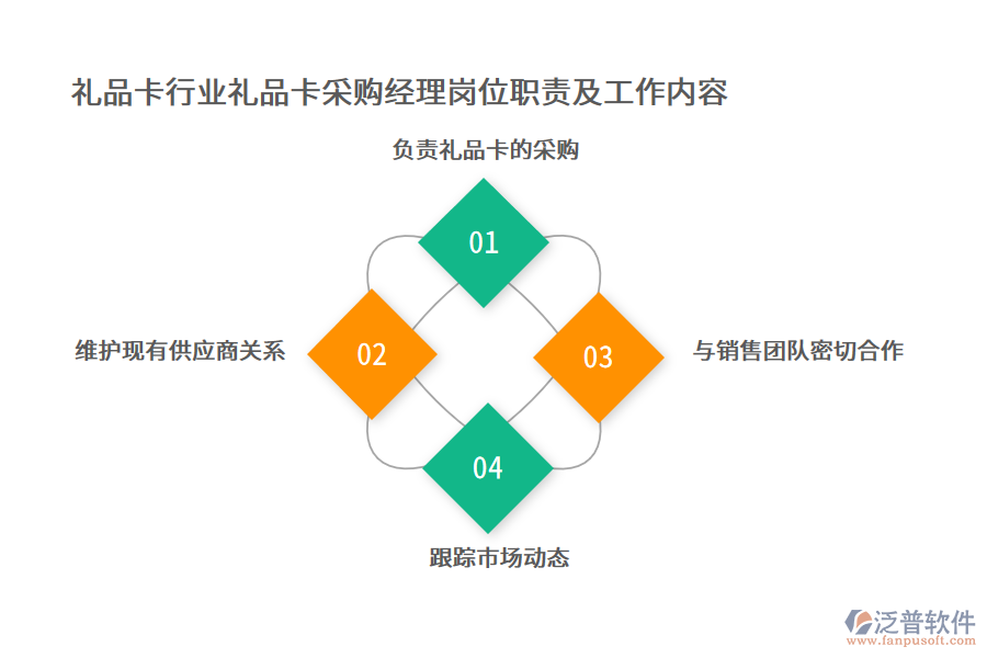 禮品卡行業(yè)禮品卡采購經(jīng)理崗位職責及工作內容