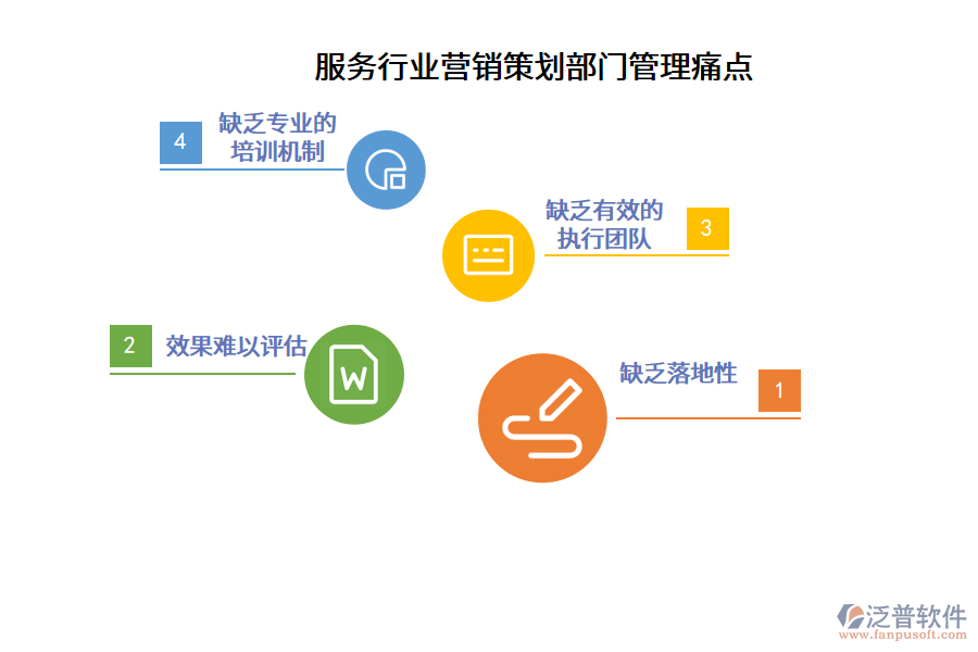 服務(wù)行業(yè)營(yíng)銷策劃部門管理痛點(diǎn)