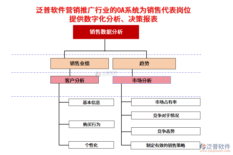 泛普軟件營(yíng)銷推廣行業(yè)的OA系統(tǒng)為銷售代表崗位提供數(shù)字化分析、決策報(bào)表