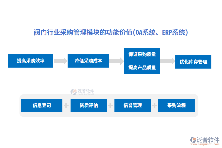 閥門行業(yè)采購管理模塊的功能價值(OA系統(tǒng)、ERP系統(tǒng))