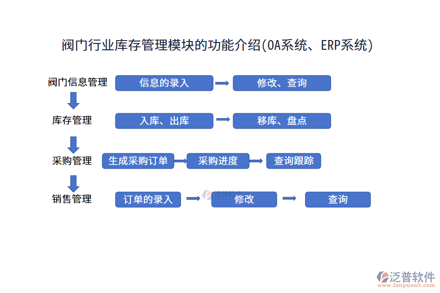 閥門行業(yè)庫(kù)存管理模塊的功能介紹(OA系統(tǒng)、ERP系統(tǒng))