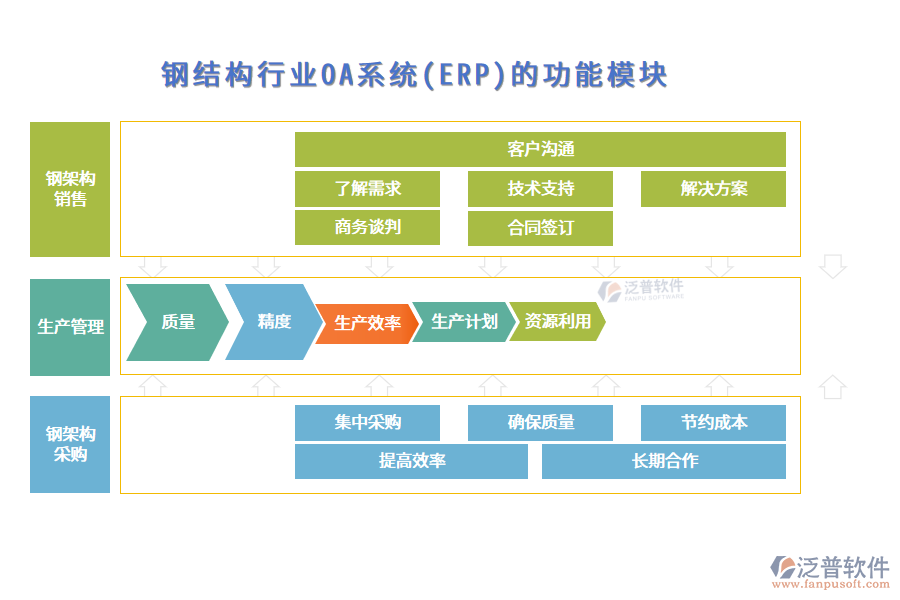 鋼結構行業(yè)OA系統(tǒng)(ERP)的功能模塊
