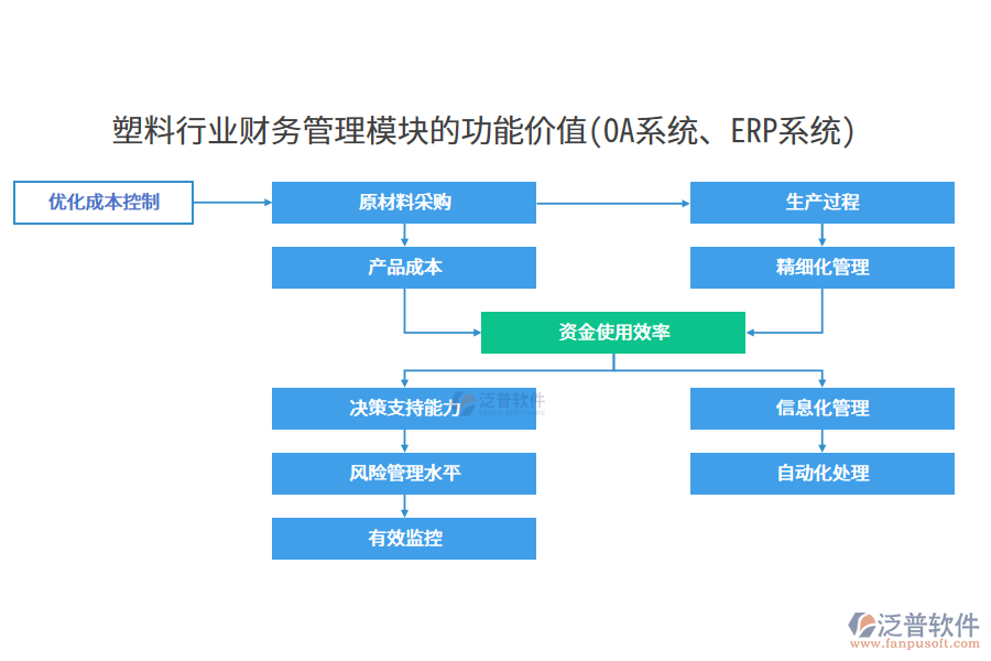 塑料行業(yè)財(cái)務(wù)管理模塊的功能價(jià)值(OA系統(tǒng)、ERP系統(tǒng))