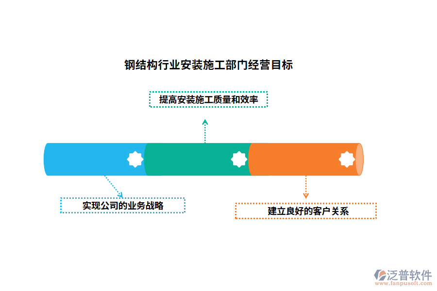 經(jīng)營目標(biāo)
