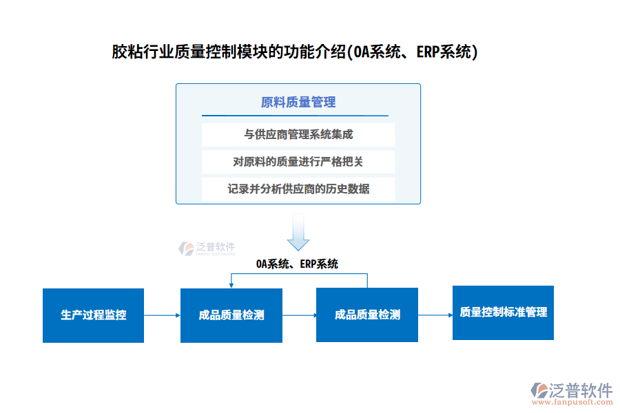 膠粘行業(yè)質(zhì)量控制模塊的功能介紹(OA系統(tǒng)、ERP系統(tǒng))