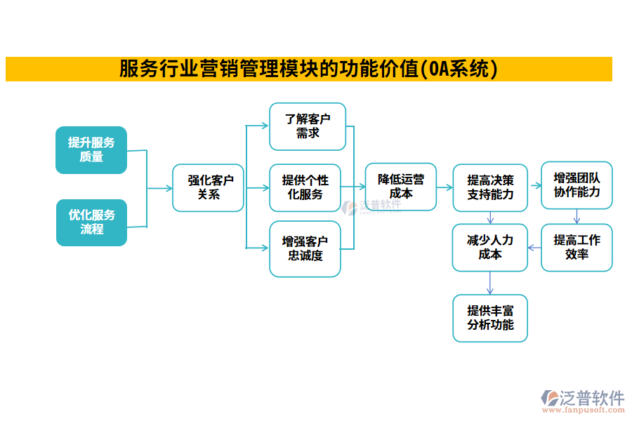 服務(wù)行業(yè)營(yíng)銷管理模塊的功能價(jià)值(OA系統(tǒng))