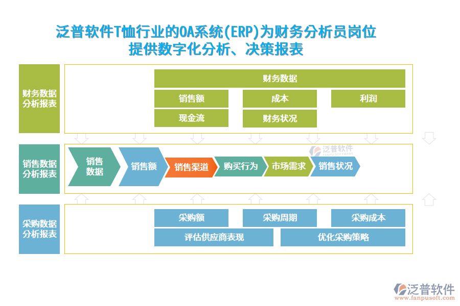 泛普軟件T恤行業(yè)的OA系統(tǒng)(ERP)為財務(wù)分析員崗位 提供數(shù)字化分析、決策報表