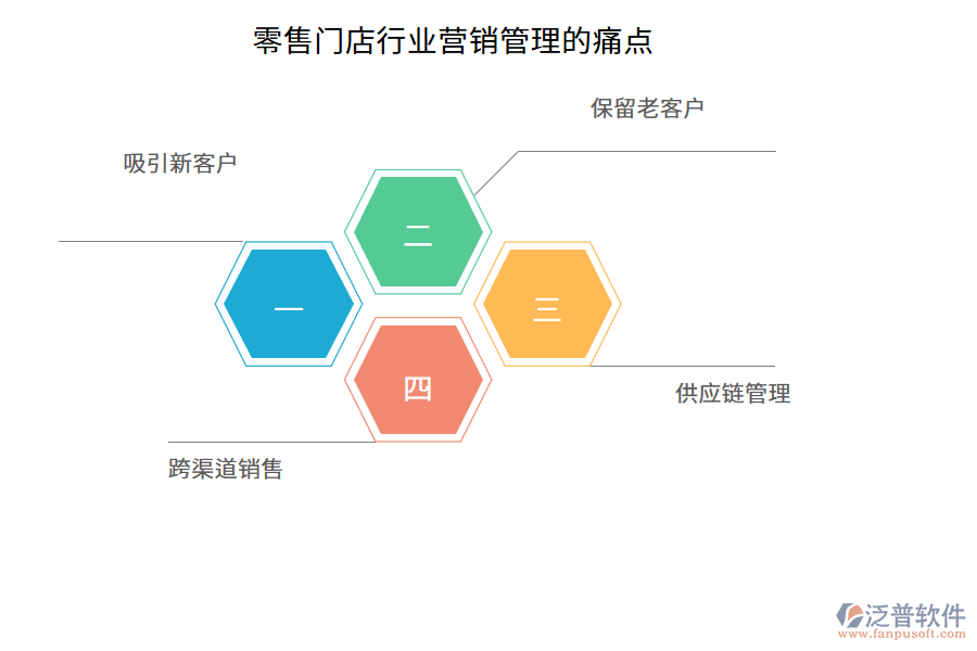 零售門(mén)店行業(yè)營(yíng)銷(xiāo)管理的痛點(diǎn)