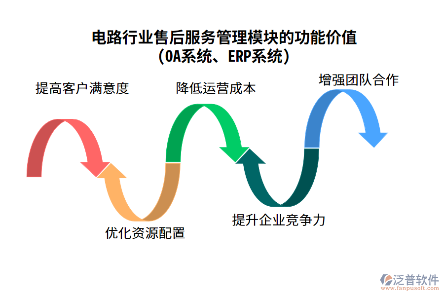 電路行業(yè)售后服務(wù)管理模塊的功能價值(OA系統(tǒng)、ERP系統(tǒng))