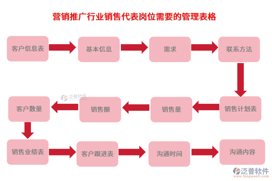 營(yíng)銷推廣行業(yè)銷售代表崗位需要的管理表格